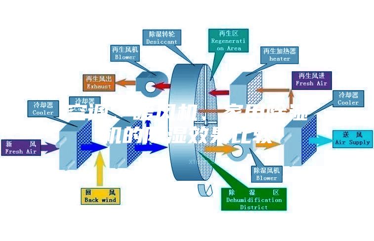 空調、暖風機、家用除濕機的除濕效果比較