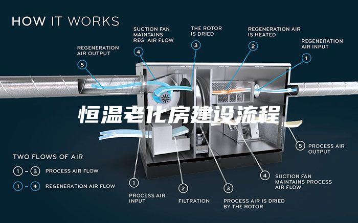 恒溫老化房建設(shè)流程