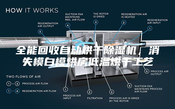 全能回收自動(dòng)烘干除濕機(jī)，消失模白模烘房低溫烘干工藝