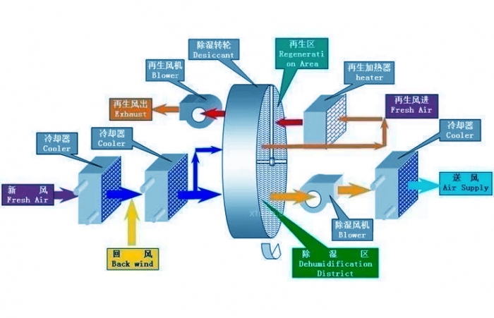 智能除濕機一觸即發，即可遠離潮濕發霉